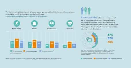 ‘Future Health Index’ © Philips