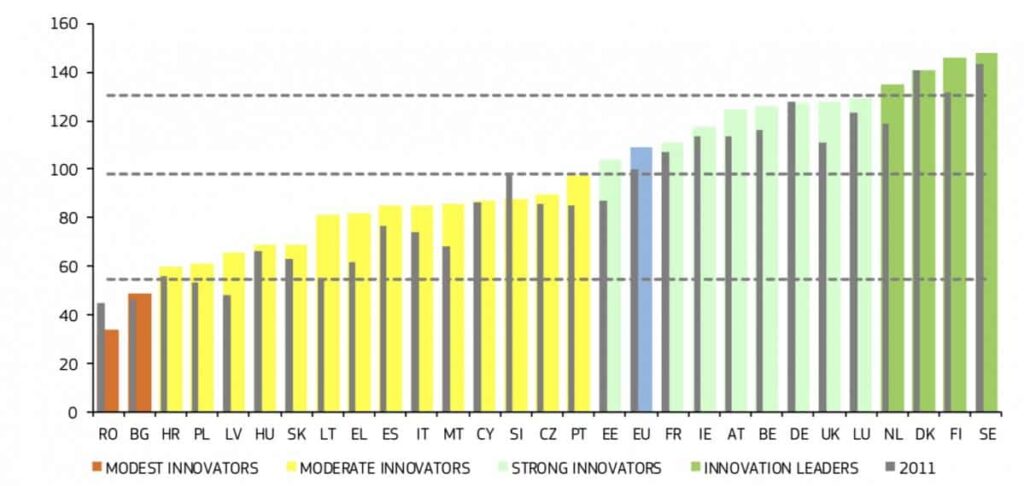 Innovation scoreboard EU