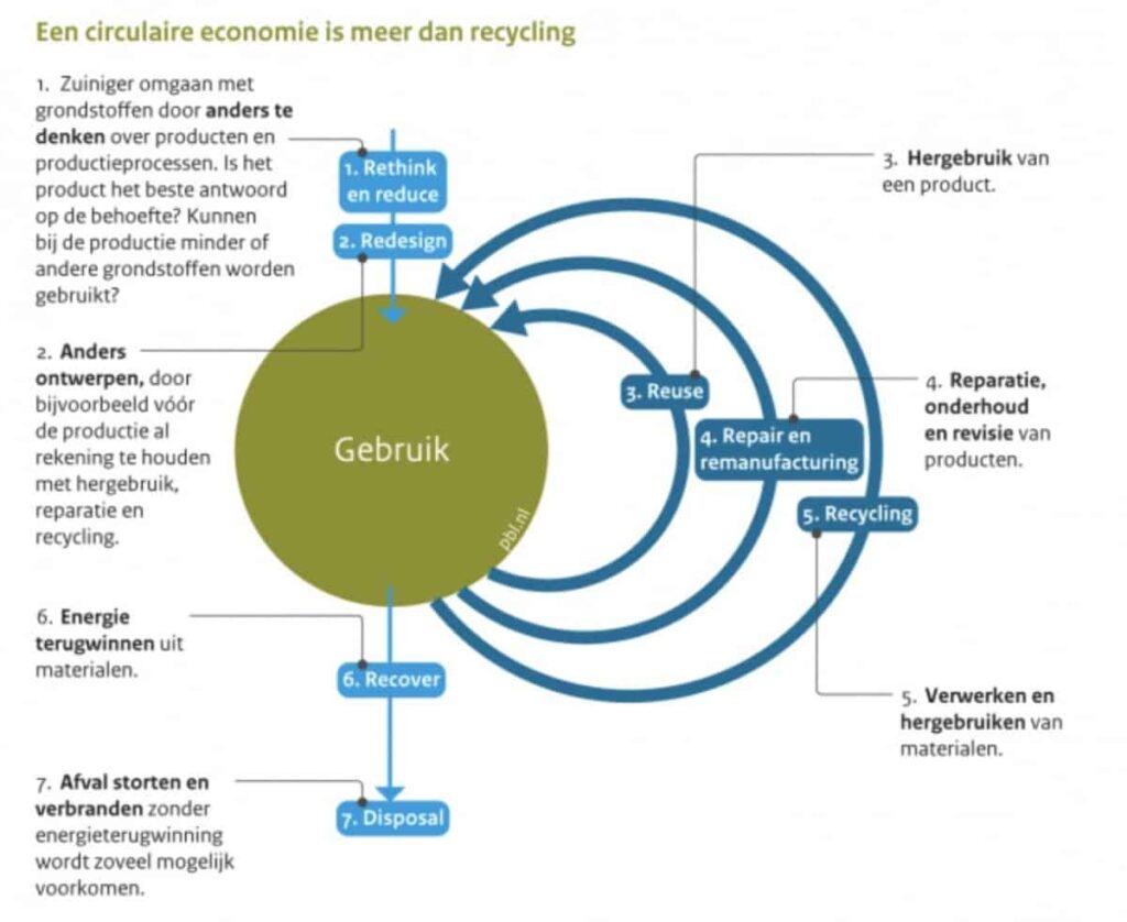 circulaire economie, circular economy