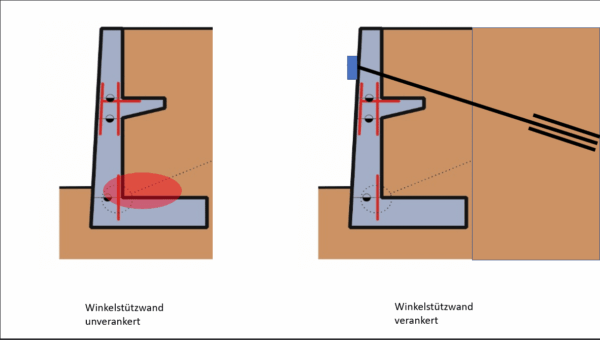Winkelstützmauer (c) AIT Center for Mobility Systems