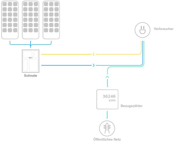 Solmate, Photovoltaik-Anlage, erneuerbare Energie