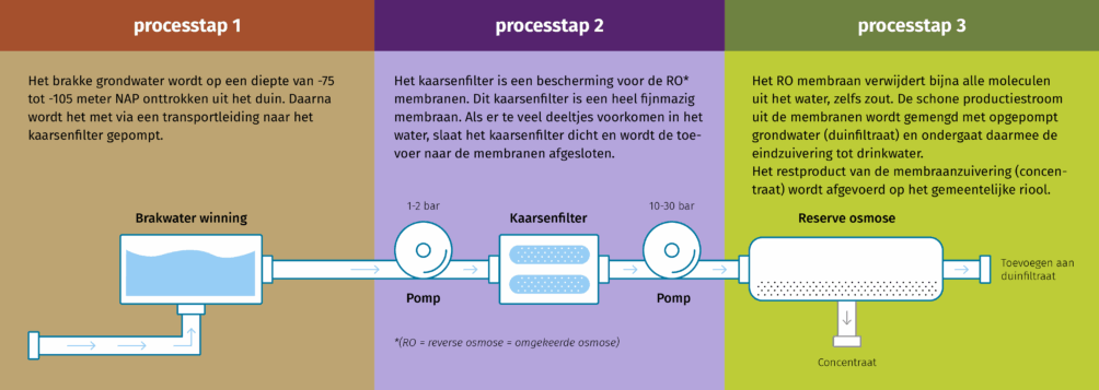 This image has an empty alt attribute; its file name is Dunea-Infographic-Brakwater-schema-v09-Processtappen-1004x357.png