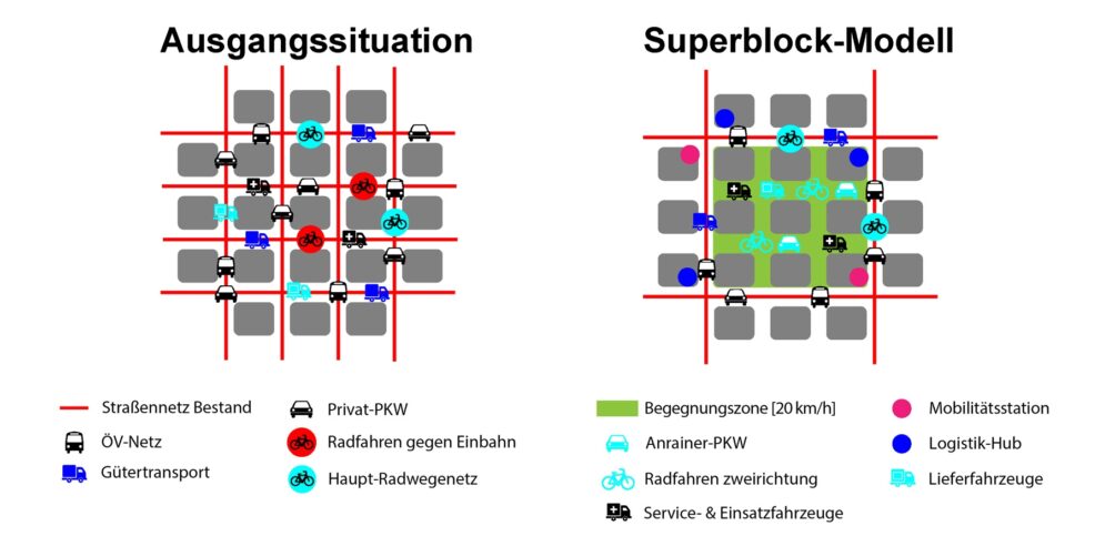 Superblocks, AIT, Superbe