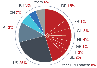 This image has an empty alt attribute; its file name is european-patent-applications-geographic-origin-2019.png