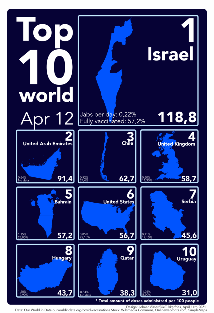 This image has an empty alt attribute; its file name is top10vaccin12april-01-01-687x1004.png