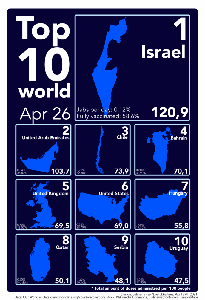 This image has an empty alt attribute; its file name is top10vaccin26april-01-687x1004.png