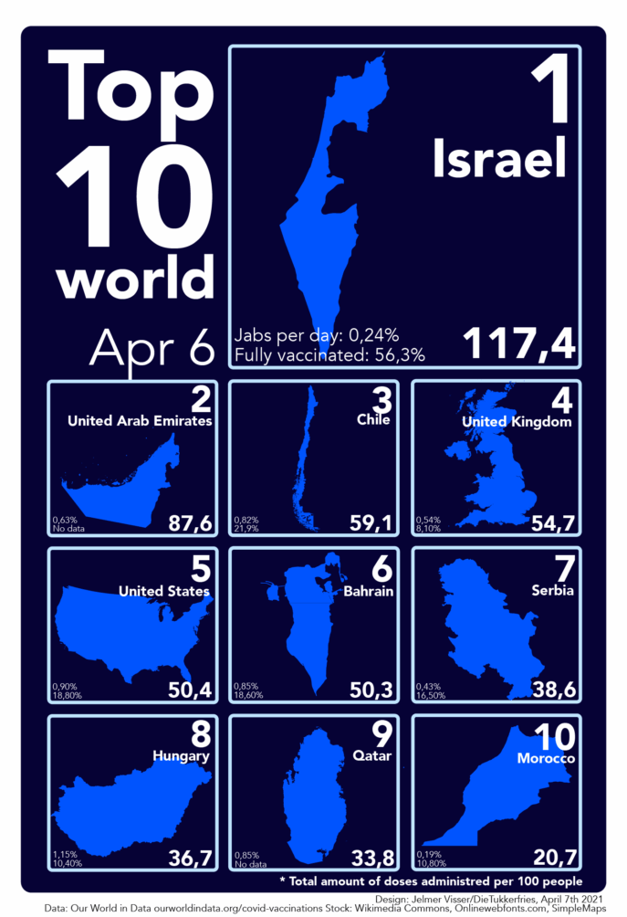 This image has an empty alt attribute; its file name is top10vaccin6april-01-687x1004.png