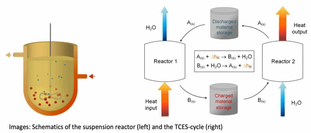 chemischer Wärmespeicher, erneuerbare Energie, Industrieanlagen, Energiespeicher,