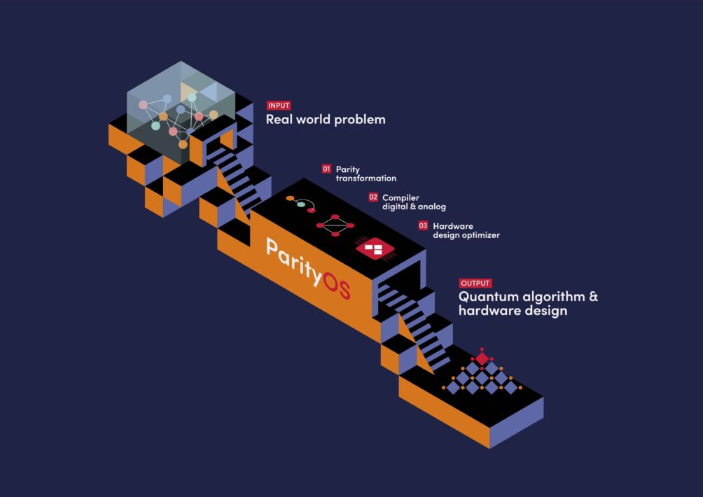 Quantenoptimierung, Quantencomputer, ParityQC