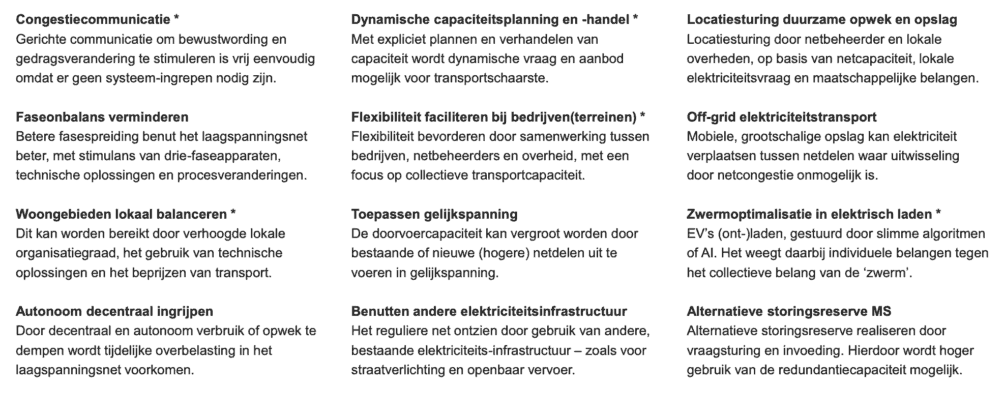 Dit onderzoek is uitgevoerd in opdracht van de Topsector Energie (programma’s Digitalisering & Systeemintegratie) en de Rijksdienst voor Ondernemend Nederland door onderzoeksbureau Stantec