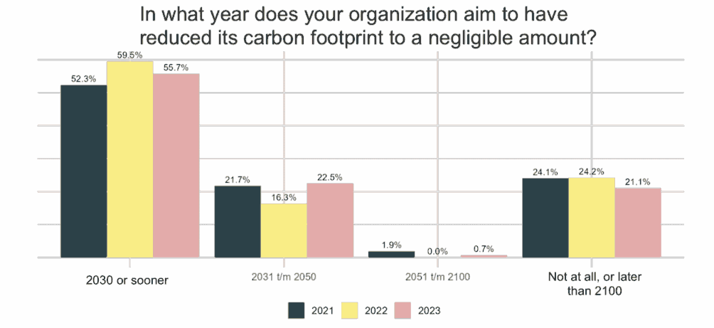 Dutch Innovation Monitor