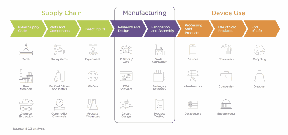 Semiconductor supply chain, © BCG