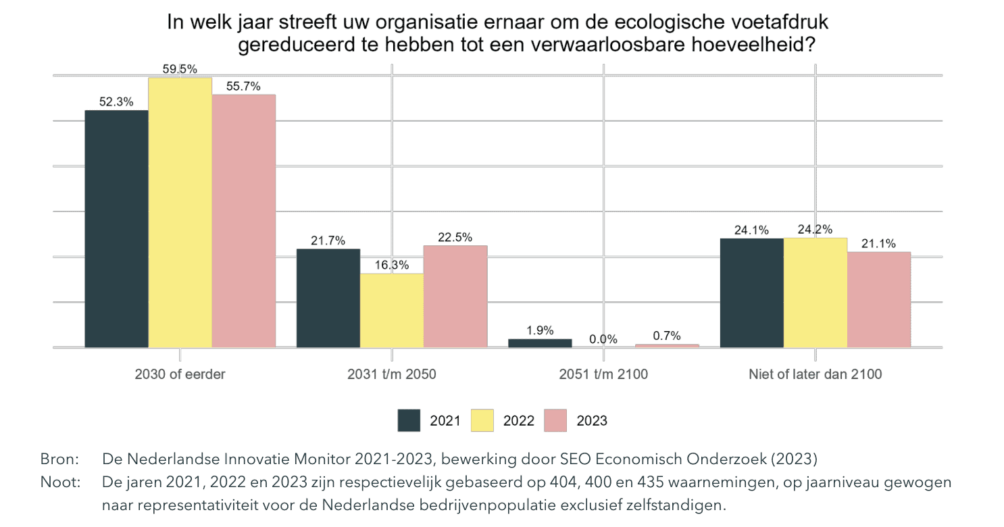 © SEO, Nederlandse Innovatie Monitor