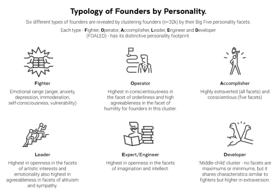 Typology of a founder, ©  Ian Joson / UNSW Sydney