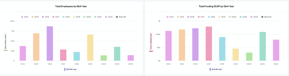 © Braventure / Dealroom