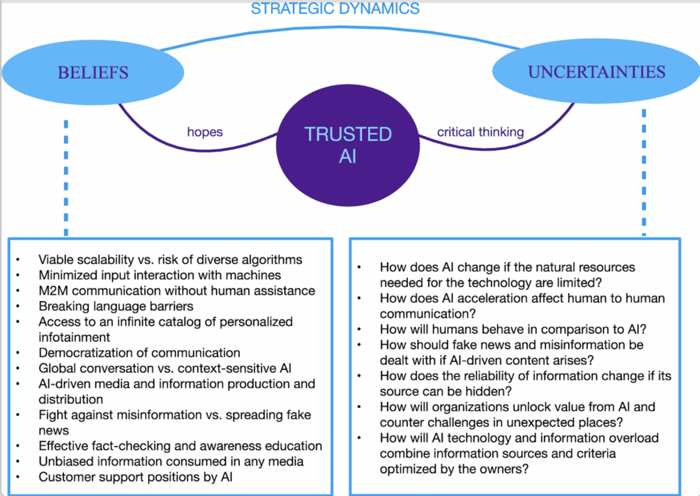 © Researchgate https://www.researchgate.net/figure/Glasses-Model-of-AI-Trust-with-a-specification-for-ICM_fig2_377111535