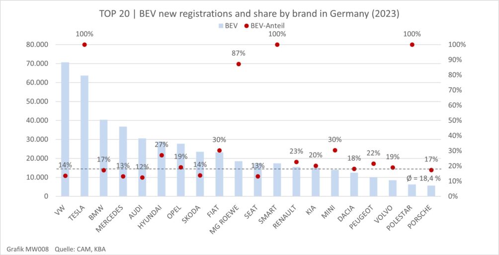 TOP-20-BEV-new-registrations-and-share-by-brand-in-Germany-(2023)