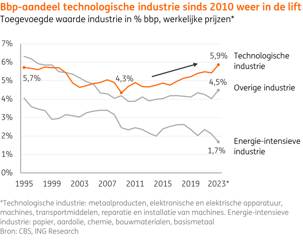 Technologische maakbedrijven groeimotor industrie, machine-industrie sterkst groeiende deelsector