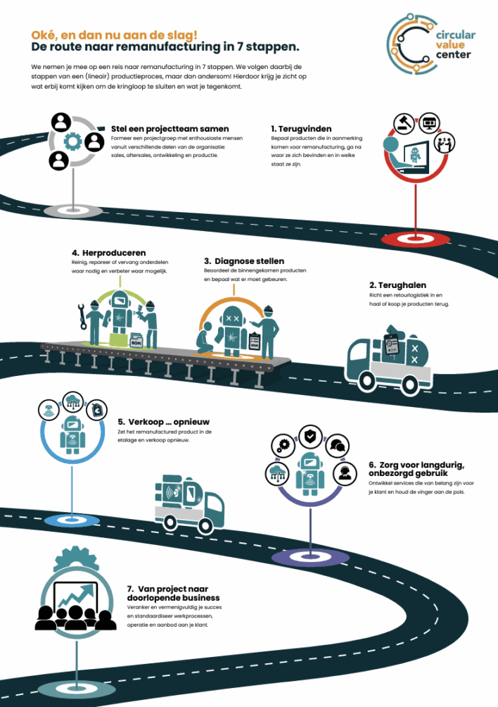 Remanufacturing in 7 steps © Circular Value Center